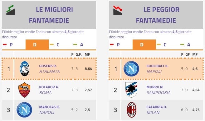 Le migliori e le peggiori fantamedie in difesa: terzini al comando, disastro doriano e un big partito malissimo!